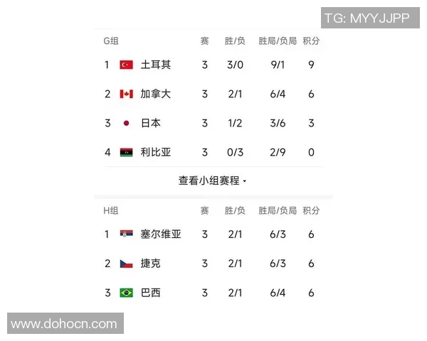 北京排球队在联合会杯积分榜上以70分稳居第一名展现强劲实力 北京排球队在联合会杯积分榜上以70分稳居第一名展现强劲实力